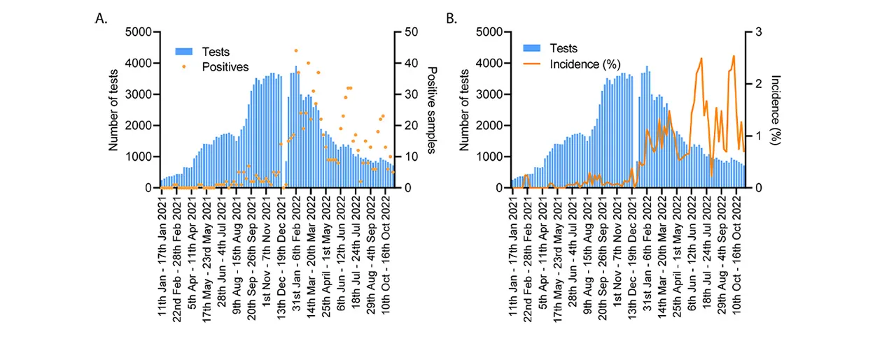 Figure 1. Total number of tests carried out by the TestEd study, number of positive cases identified, and test positivity rate (incidence %) from January 2021 – November 2022.