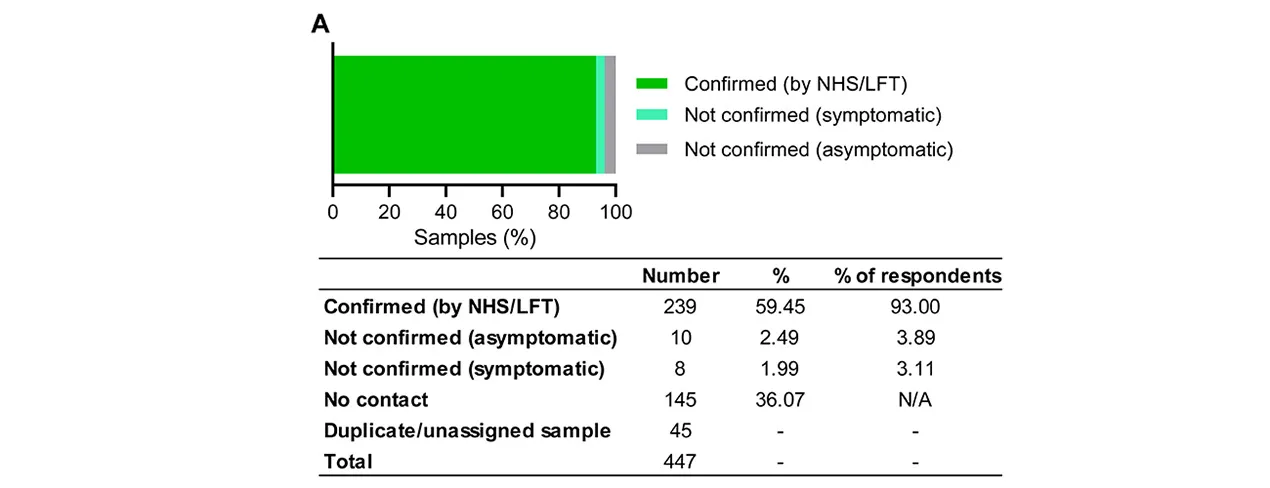 Figure 4. The majority of SARS-CoV-2 positive samples identified by the TestEd study were confirmed by a subsequent NHS PCR or lateral flow test and went onto develop symptoms. 